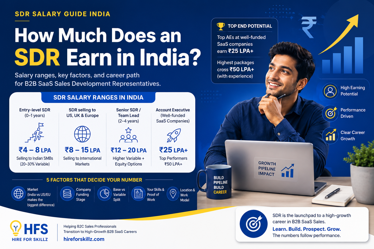 SDR Salary in India 2026: What Sales Development Reps Actually Earn